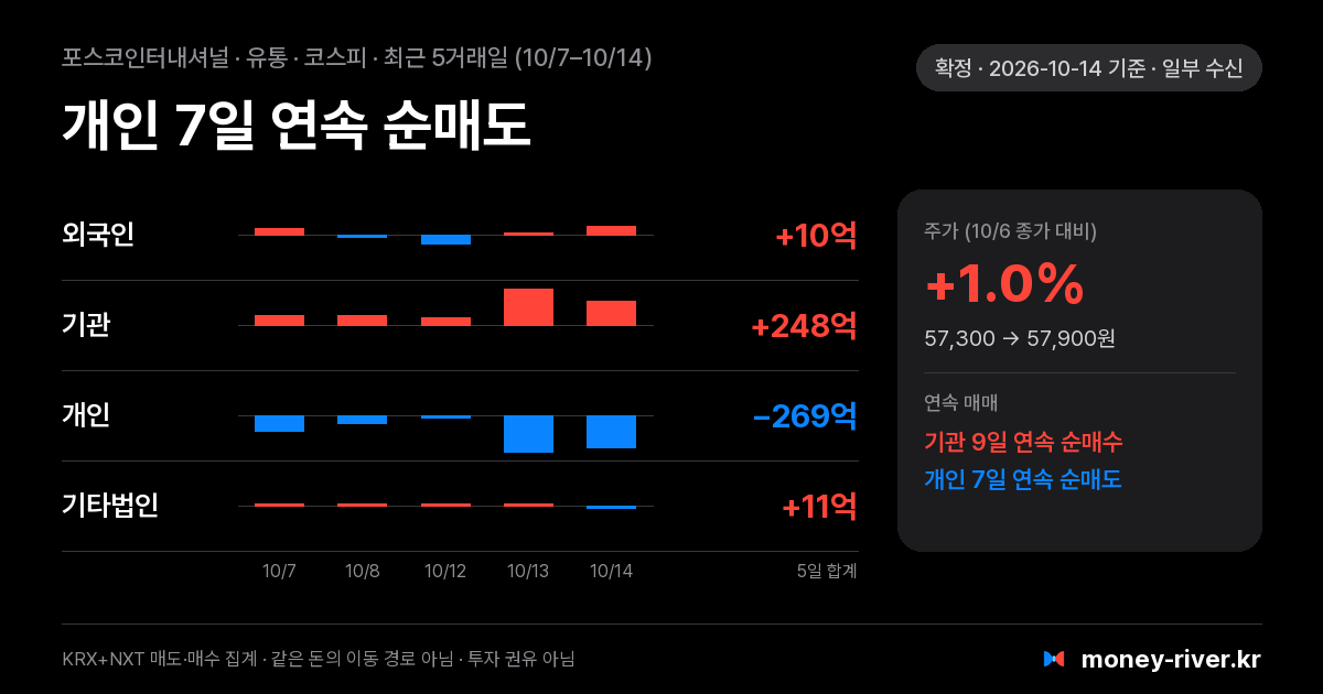 포스코인터내셔널 최근 5거래일 외국인·기관·개인·기타법인 순매수