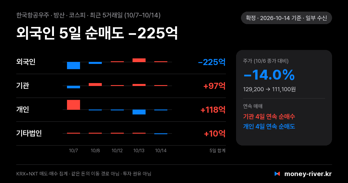 한국항공우주 최근 5거래일 외국인·기관·개인·기타법인 순매수