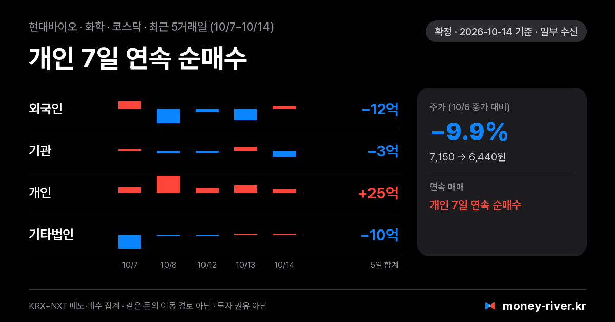 현대바이오 최근 5거래일 외국인·기관·개인·기타법인 순매수