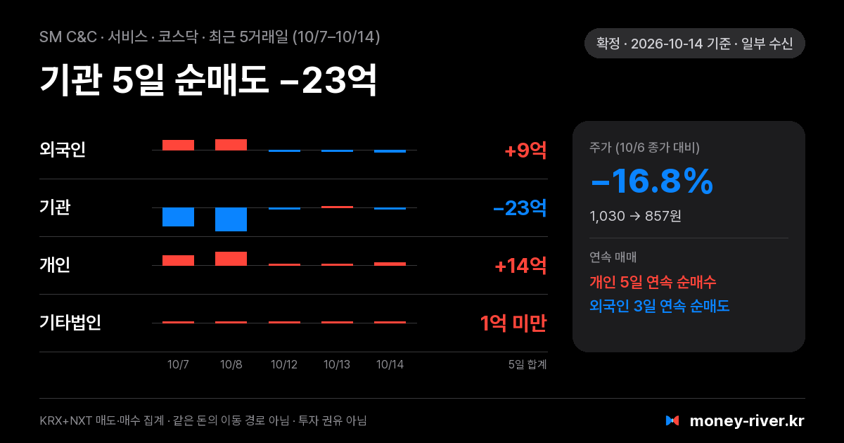 SM C&C 최근 5거래일 외국인·기관·개인·기타법인 순매수