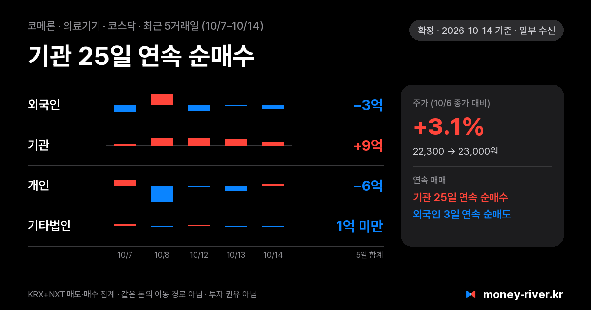 코메론 최근 5거래일 외국인·기관·개인·기타법인 순매수