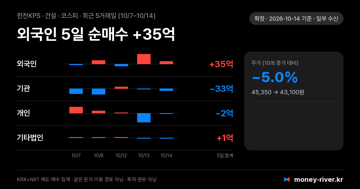 한전KPS 최근 5거래일 외국인·기관·개인·기타법인 순매수