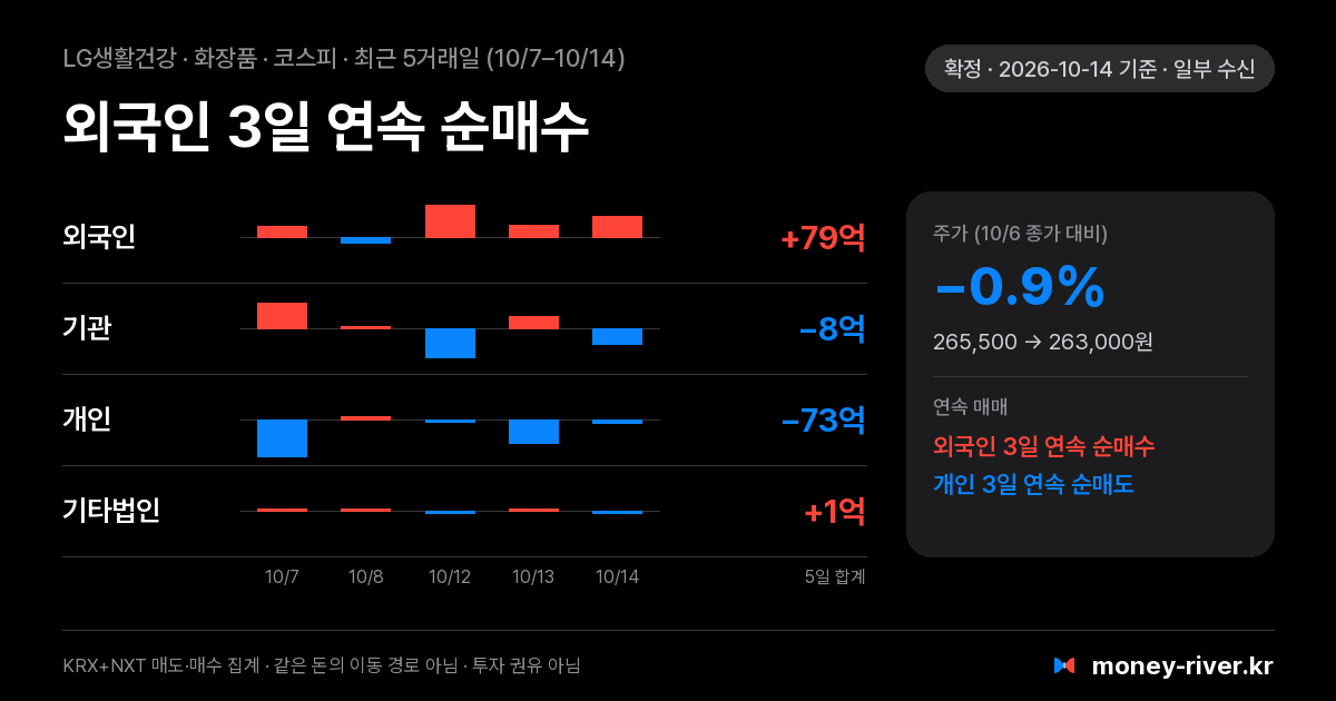 LG생활건강 최근 5거래일 외국인·기관·개인·기타법인 순매수