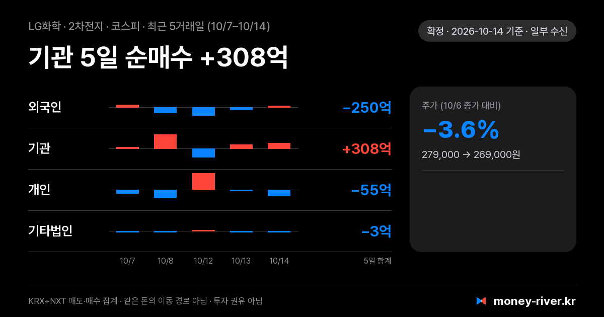 LG화학 최근 5거래일 외국인·기관·개인·기타법인 순매수