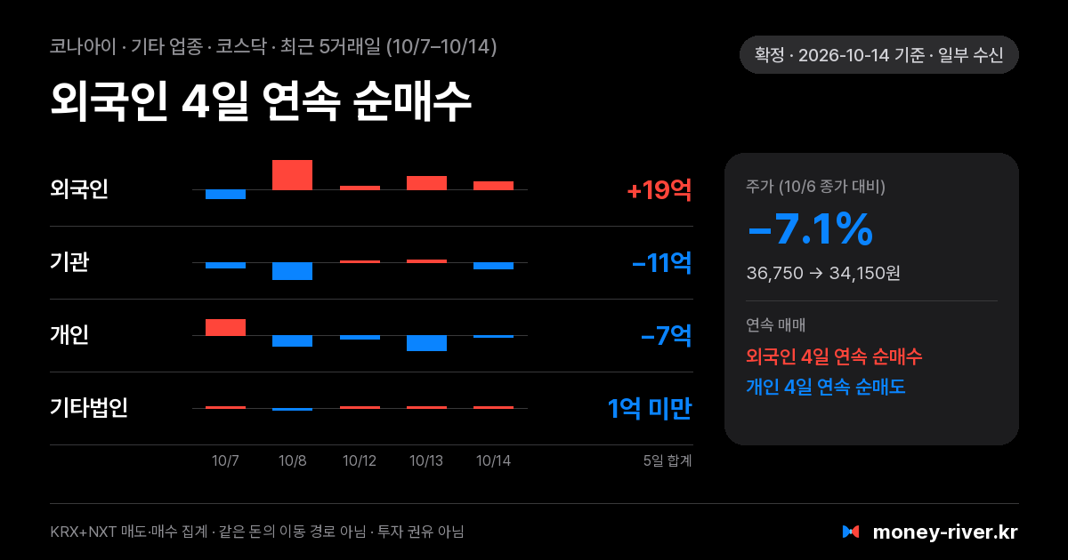 코나아이 최근 5거래일 외국인·기관·개인·기타법인 순매수