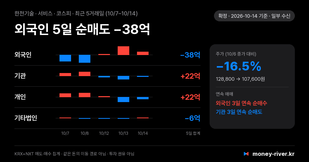 한전기술 최근 5거래일 외국인·기관·개인·기타법인 순매수