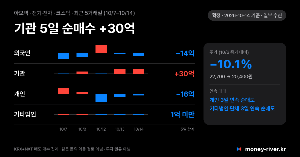 아모텍 최근 5거래일 외국인·기관·개인·기타법인 순매수