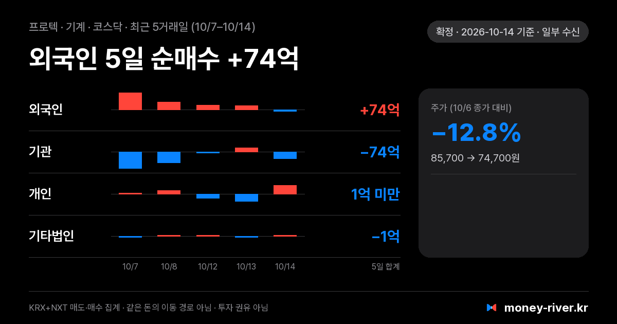 프로텍 최근 5거래일 외국인·기관·개인·기타법인 순매수