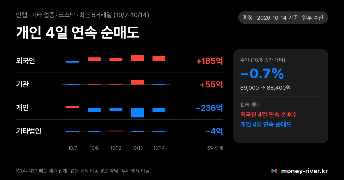 안랩 최근 5거래일 외국인·기관·개인·기타법인 순매수