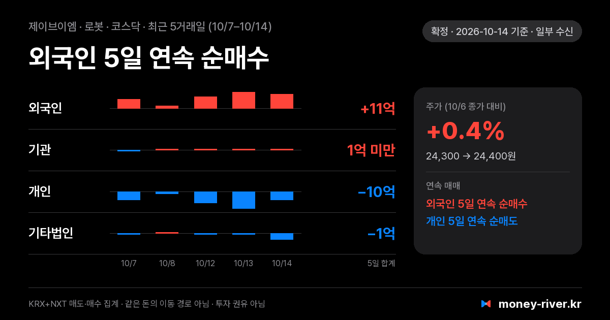 제이브이엠 최근 5거래일 외국인·기관·개인·기타법인 순매수