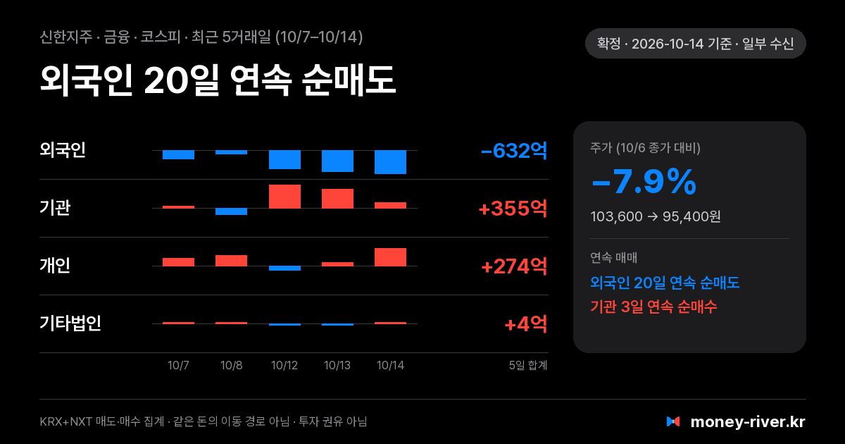 신한지주 최근 5거래일 외국인·기관·개인·기타법인 순매수