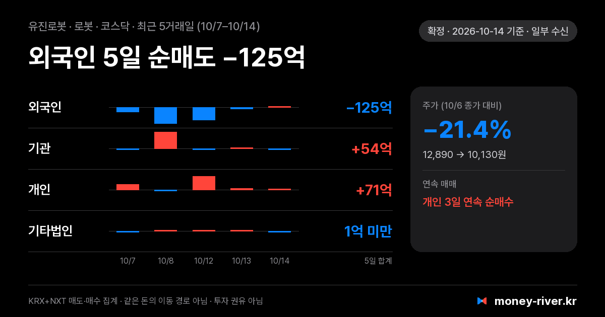 유진로봇 최근 5거래일 외국인·기관·개인·기타법인 순매수