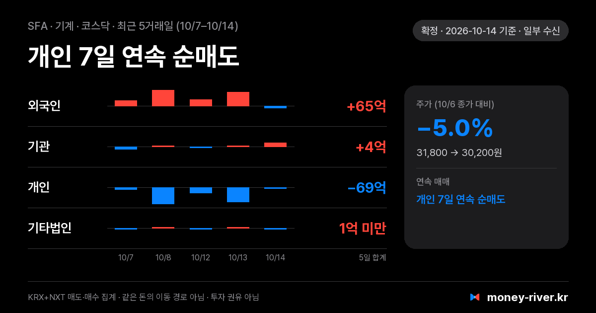 SFA 최근 5거래일 외국인·기관·개인·기타법인 순매수