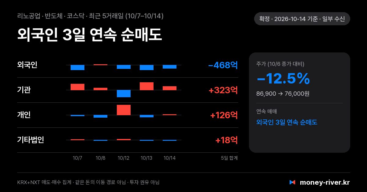 리노공업 최근 5거래일 외국인·기관·개인·기타법인 순매수