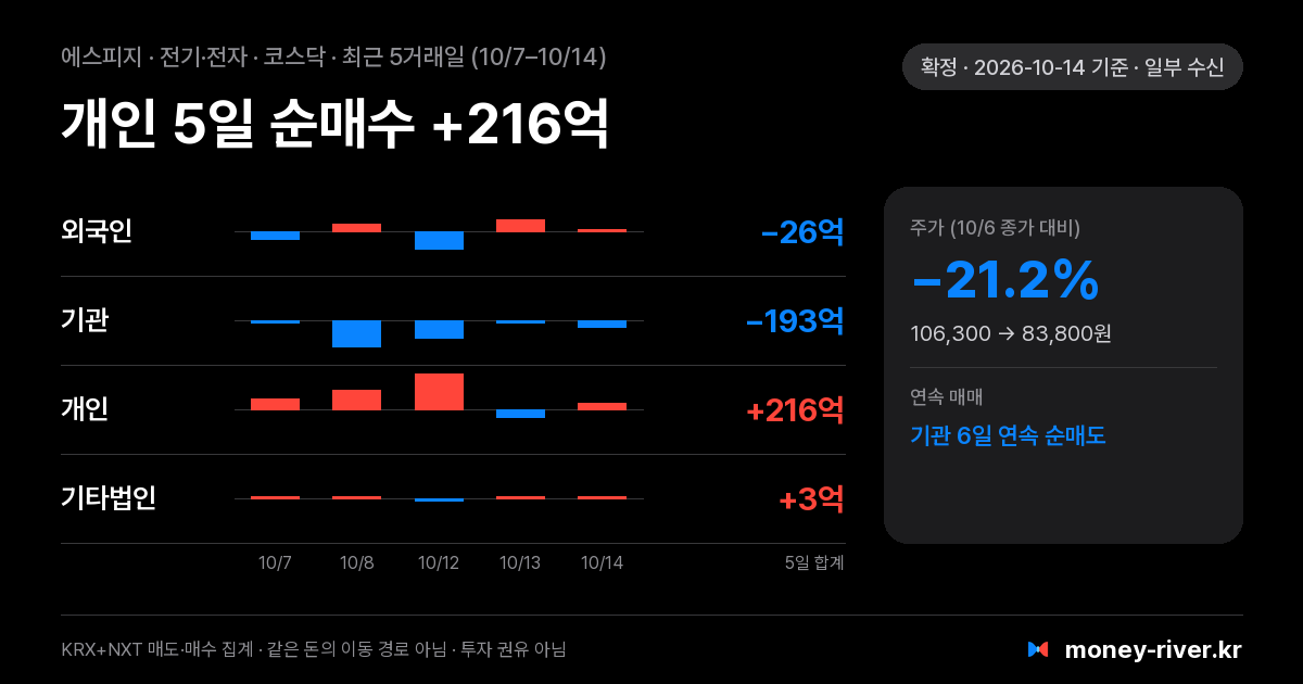 에스피지 최근 5거래일 외국인·기관·개인·기타법인 순매수