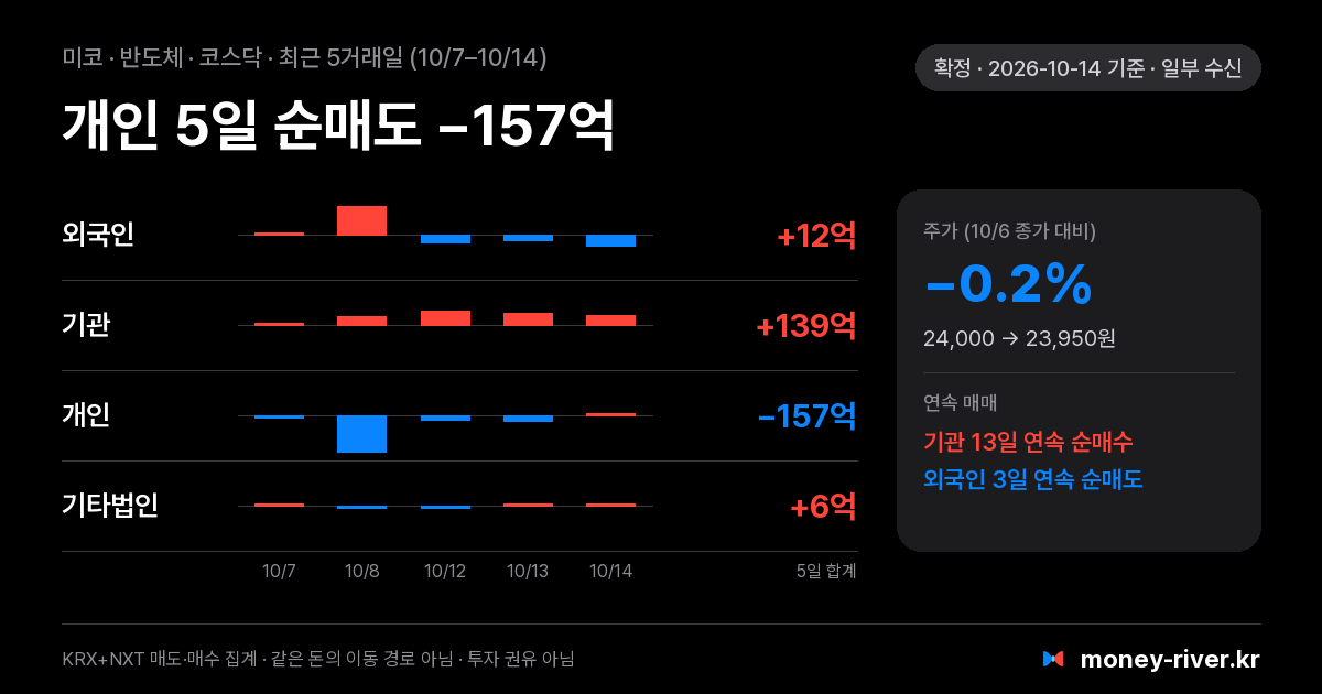 미코 최근 5거래일 외국인·기관·개인·기타법인 순매수