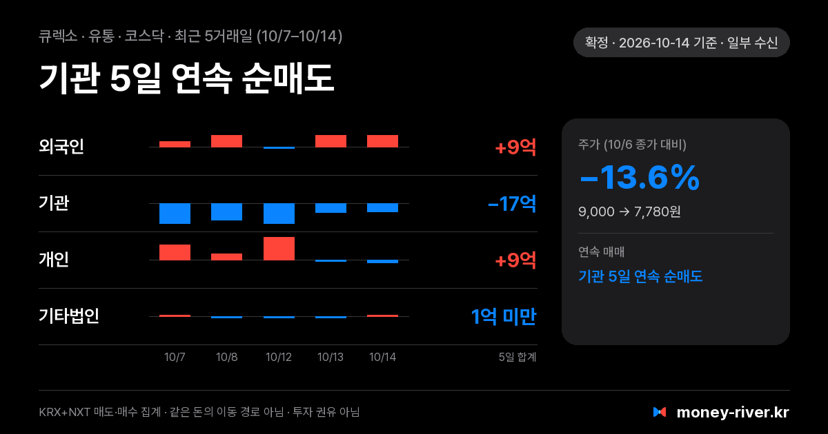 큐렉소 최근 5거래일 외국인·기관·개인·기타법인 순매수