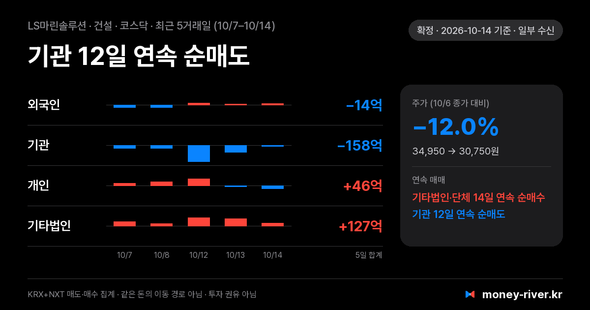 LS마린솔루션 최근 5거래일 외국인·기관·개인·기타법인 순매수