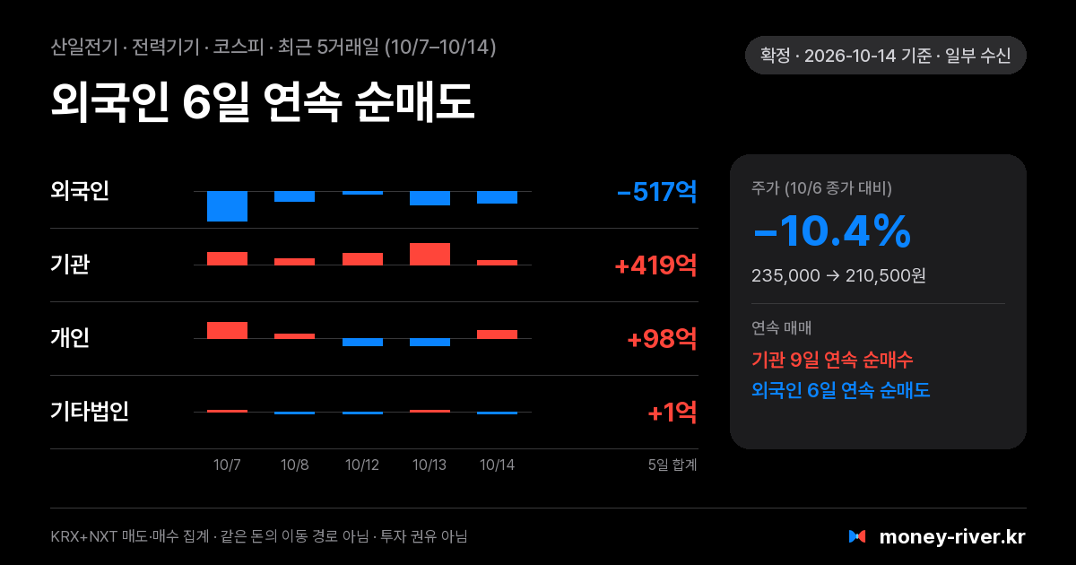 산일전기 최근 5거래일 외국인·기관·개인·기타법인 순매수
