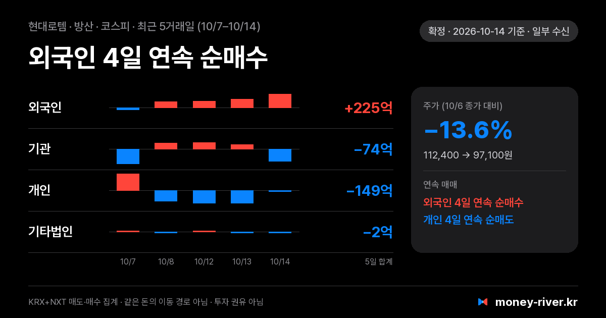 현대로템 최근 5거래일 외국인·기관·개인·기타법인 순매수
