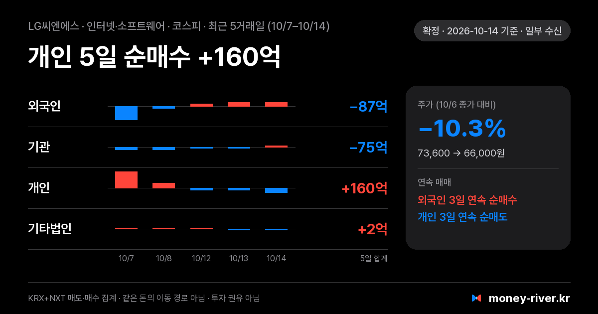 LG씨엔에스 최근 5거래일 외국인·기관·개인·기타법인 순매수
