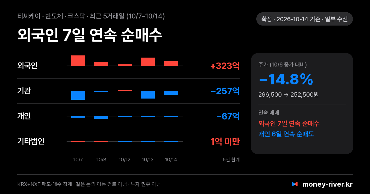 티씨케이 최근 5거래일 외국인·기관·개인·기타법인 순매수