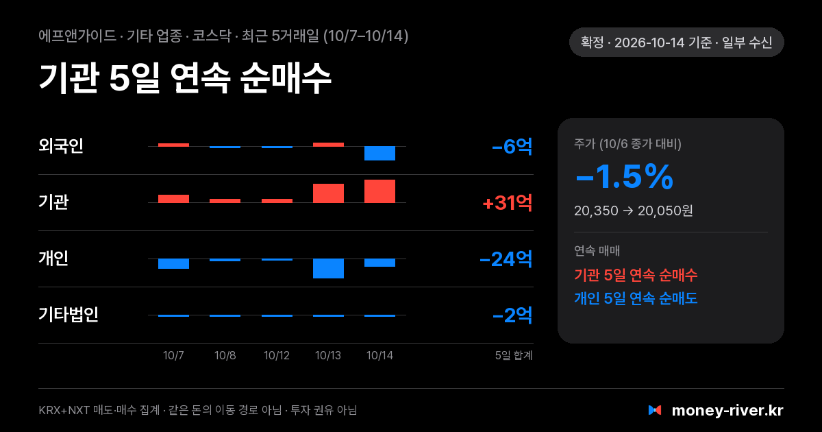 에프앤가이드 최근 5거래일 외국인·기관·개인·기타법인 순매수