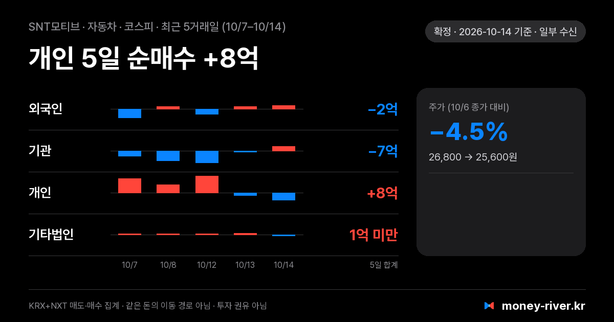SNT모티브 최근 5거래일 외국인·기관·개인·기타법인 순매수