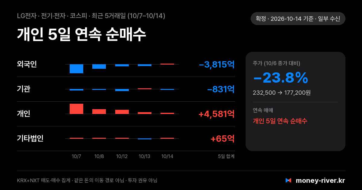 LG전자 최근 5거래일 외국인·기관·개인·기타법인 순매수