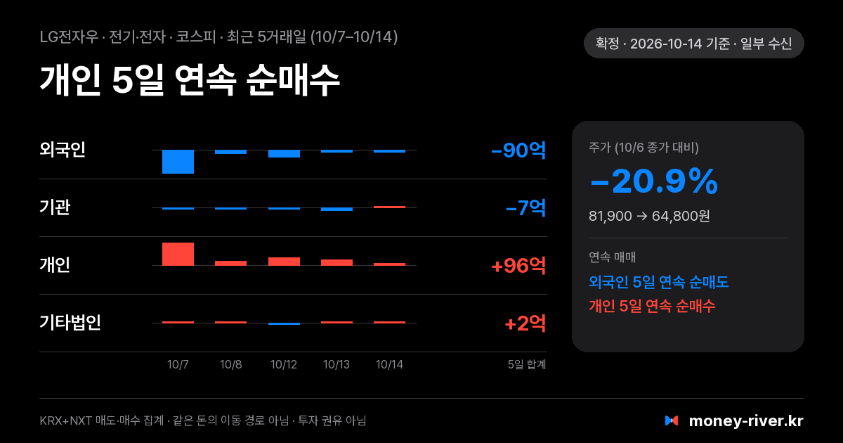 LG전자우 최근 5거래일 외국인·기관·개인·기타법인 순매수