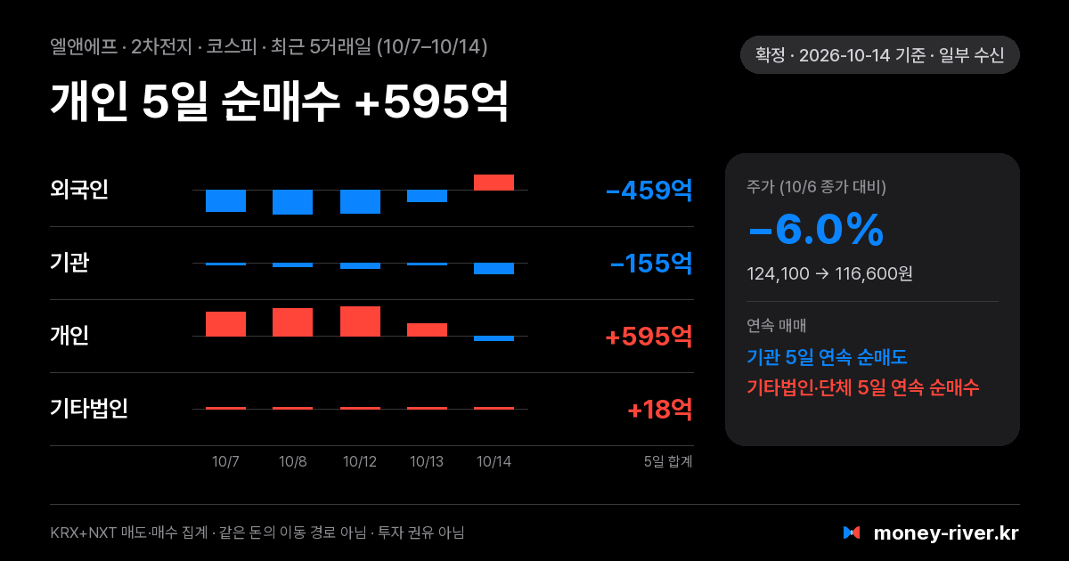 엘앤에프 최근 5거래일 외국인·기관·개인·기타법인 순매수