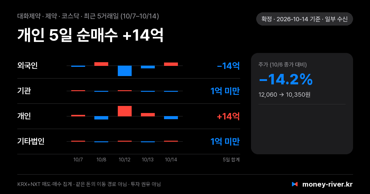 대화제약 최근 5거래일 외국인·기관·개인·기타법인 순매수