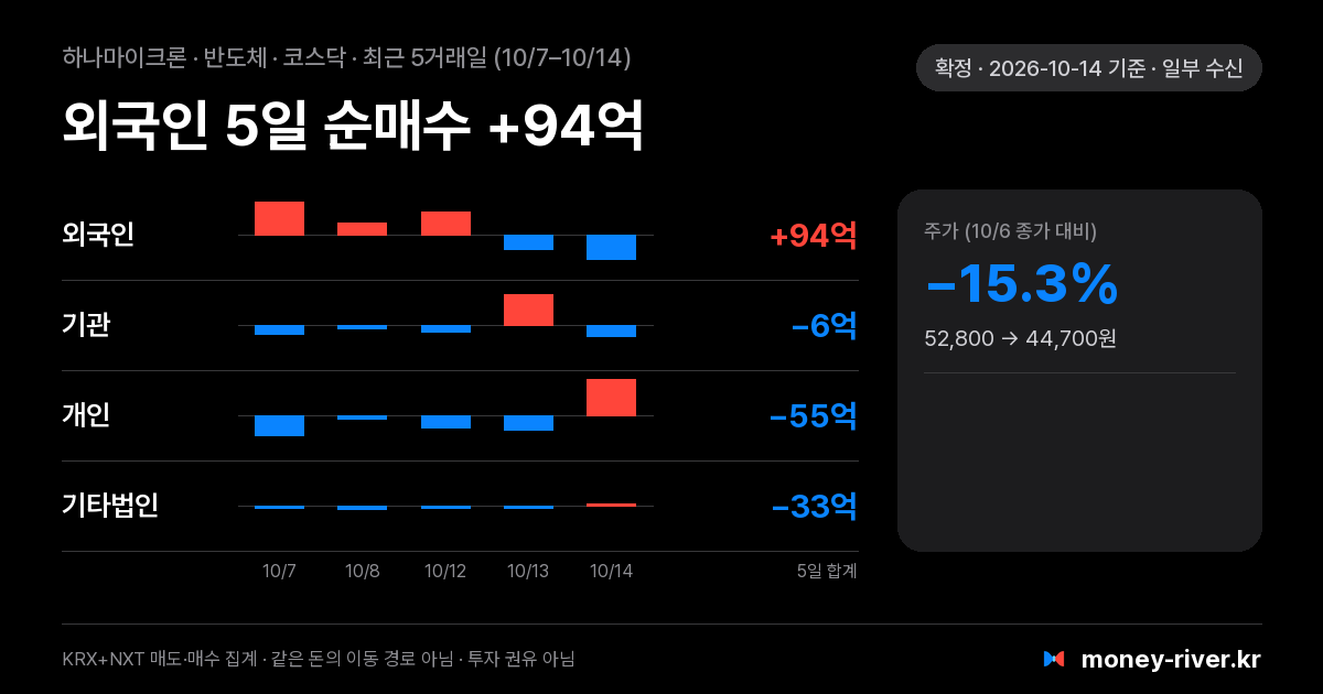 하나마이크론 최근 5거래일 외국인·기관·개인·기타법인 순매수