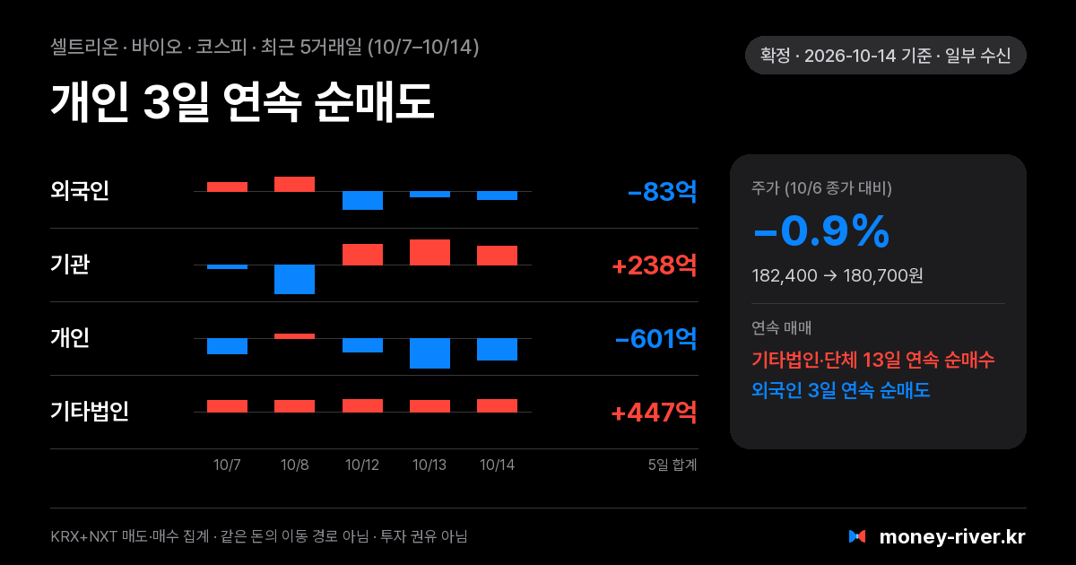 셀트리온 최근 5거래일 외국인·기관·개인·기타법인 순매수