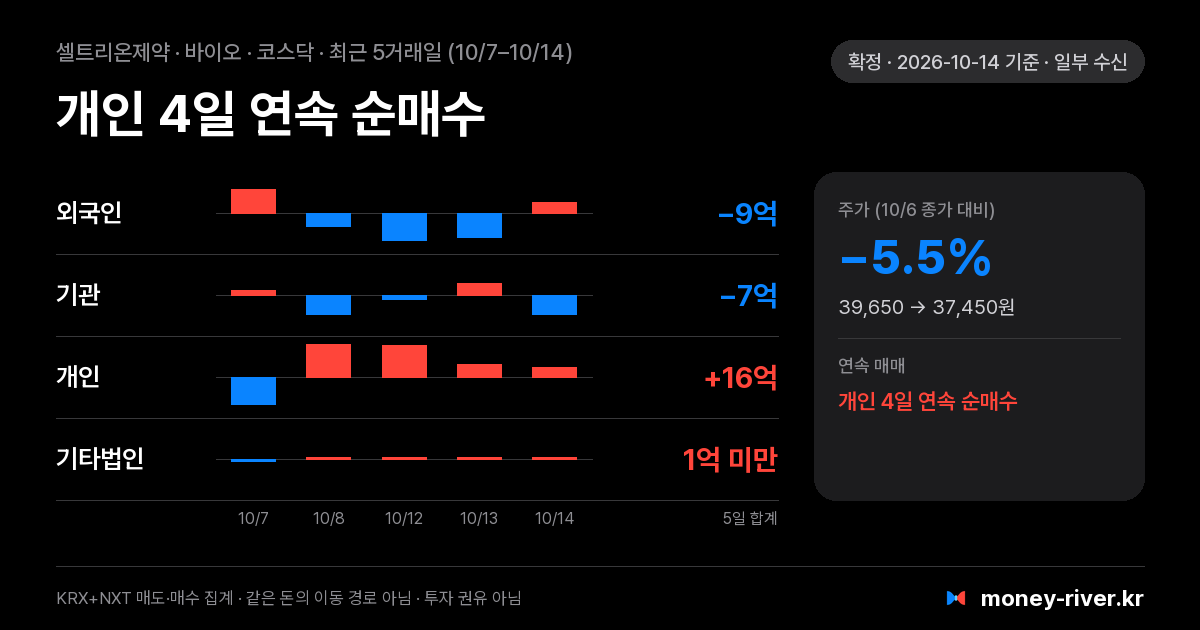 셀트리온제약 최근 5거래일 외국인·기관·개인·기타법인 순매수