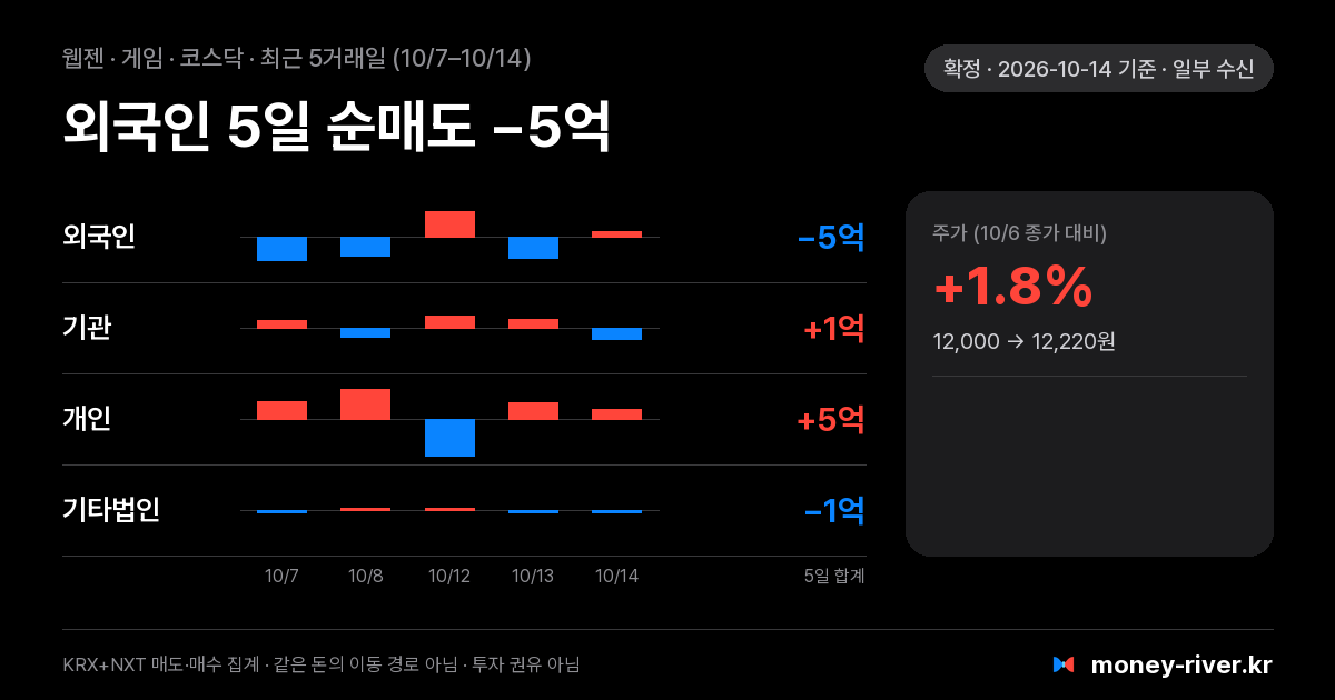 웹젠 최근 5거래일 외국인·기관·개인·기타법인 순매수