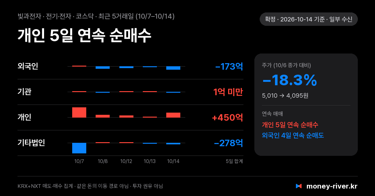 빛과전자 최근 5거래일 외국인·기관·개인·기타법인 순매수