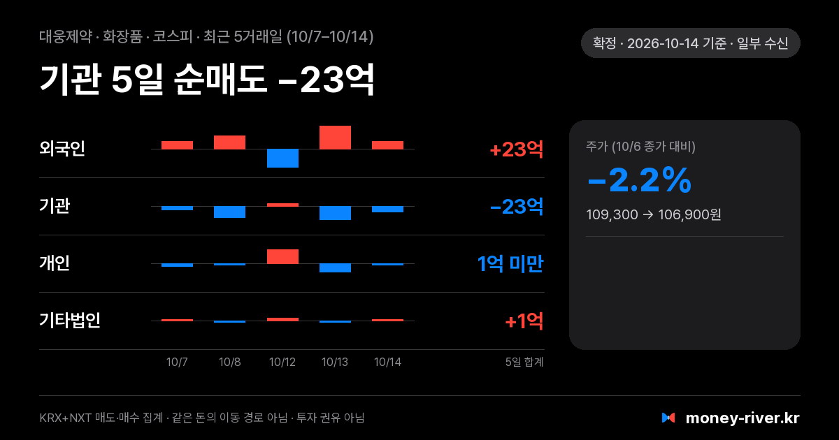 대웅제약 최근 5거래일 외국인·기관·개인·기타법인 순매수