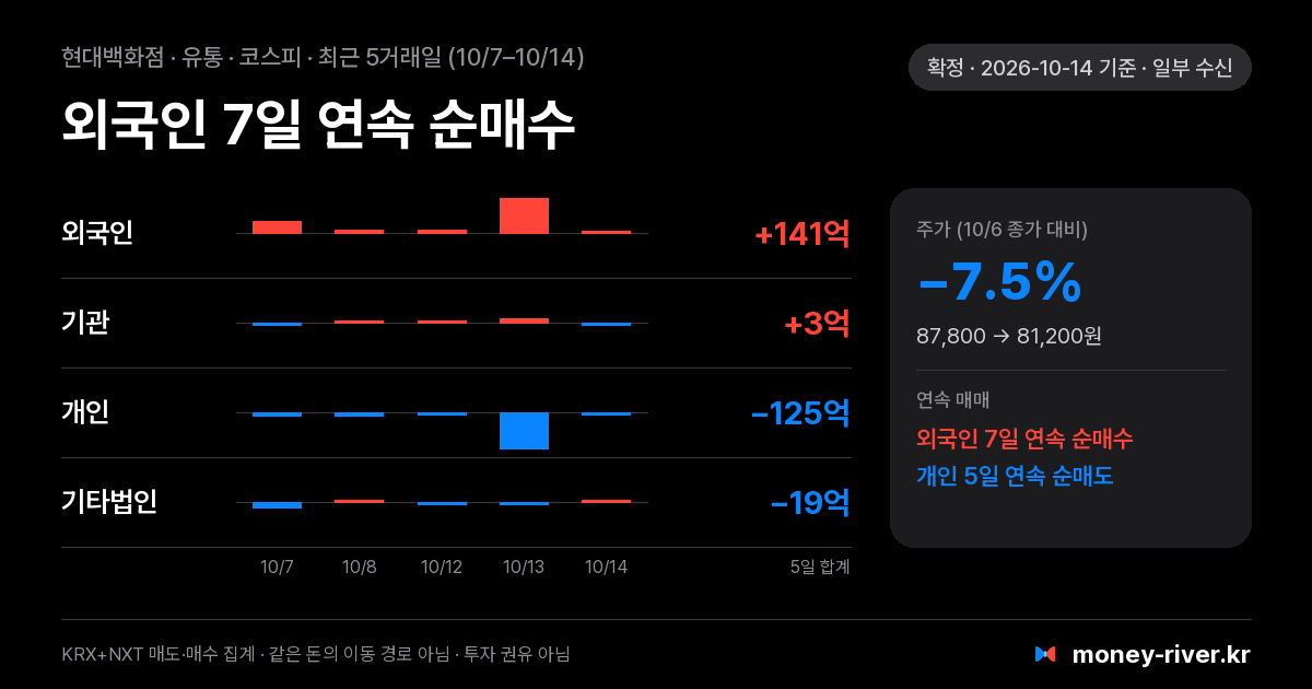 현대백화점 최근 5거래일 외국인·기관·개인·기타법인 순매수