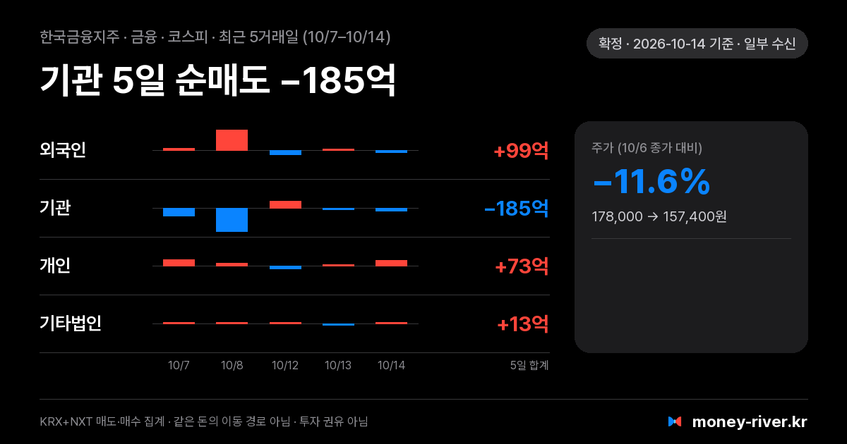 한국금융지주 최근 5거래일 외국인·기관·개인·기타법인 순매수