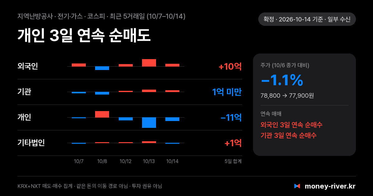 지역난방공사 최근 5거래일 외국인·기관·개인·기타법인 순매수