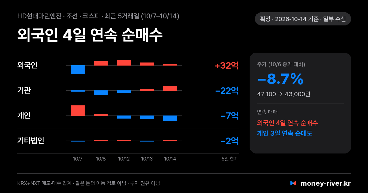 HD현대마린엔진 최근 5거래일 외국인·기관·개인·기타법인 순매수