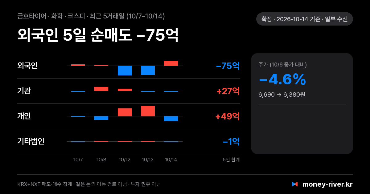 금호타이어 최근 5거래일 외국인·기관·개인·기타법인 순매수
