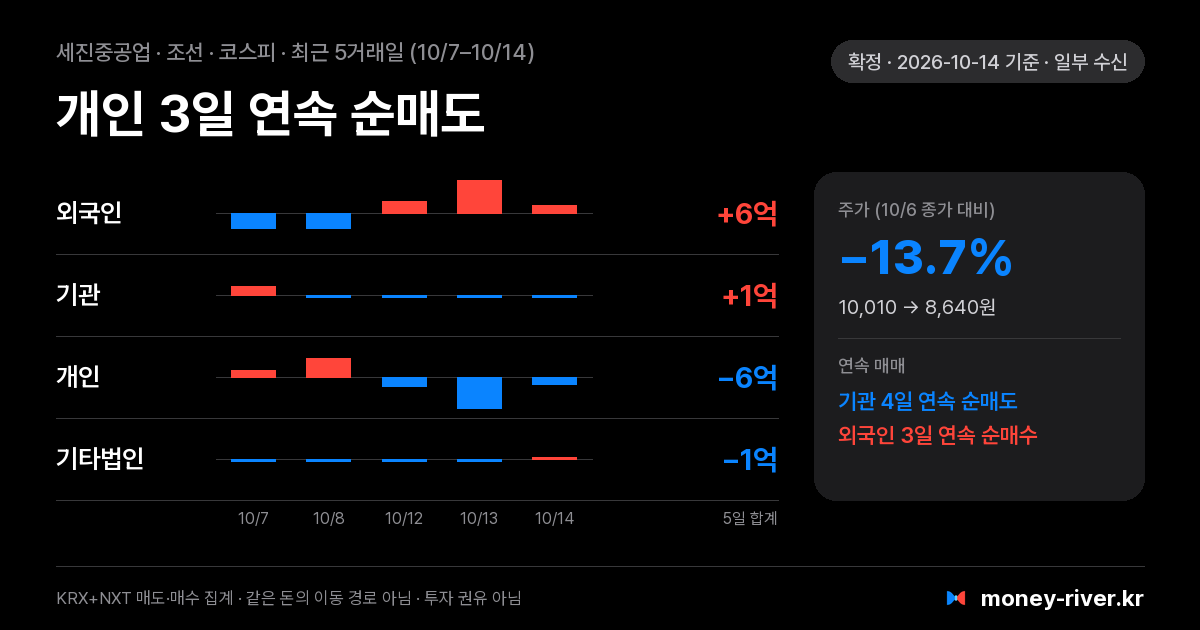 세진중공업 최근 5거래일 외국인·기관·개인·기타법인 순매수