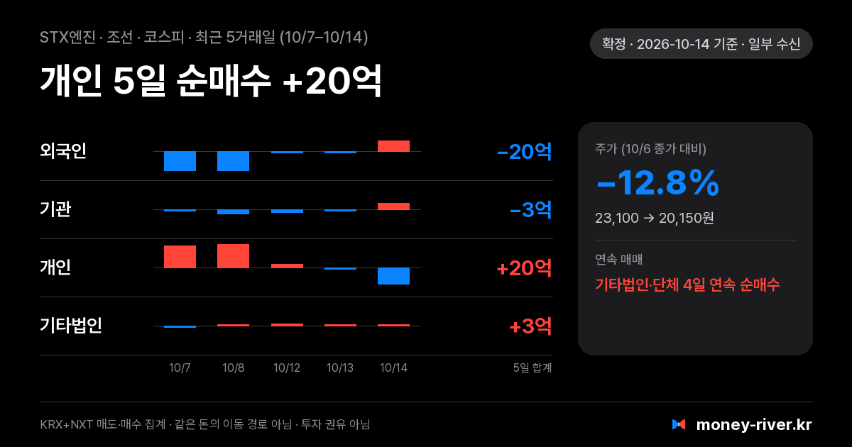 STX엔진 최근 5거래일 외국인·기관·개인·기타법인 순매수