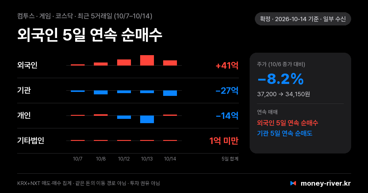 컴투스 최근 5거래일 외국인·기관·개인·기타법인 순매수