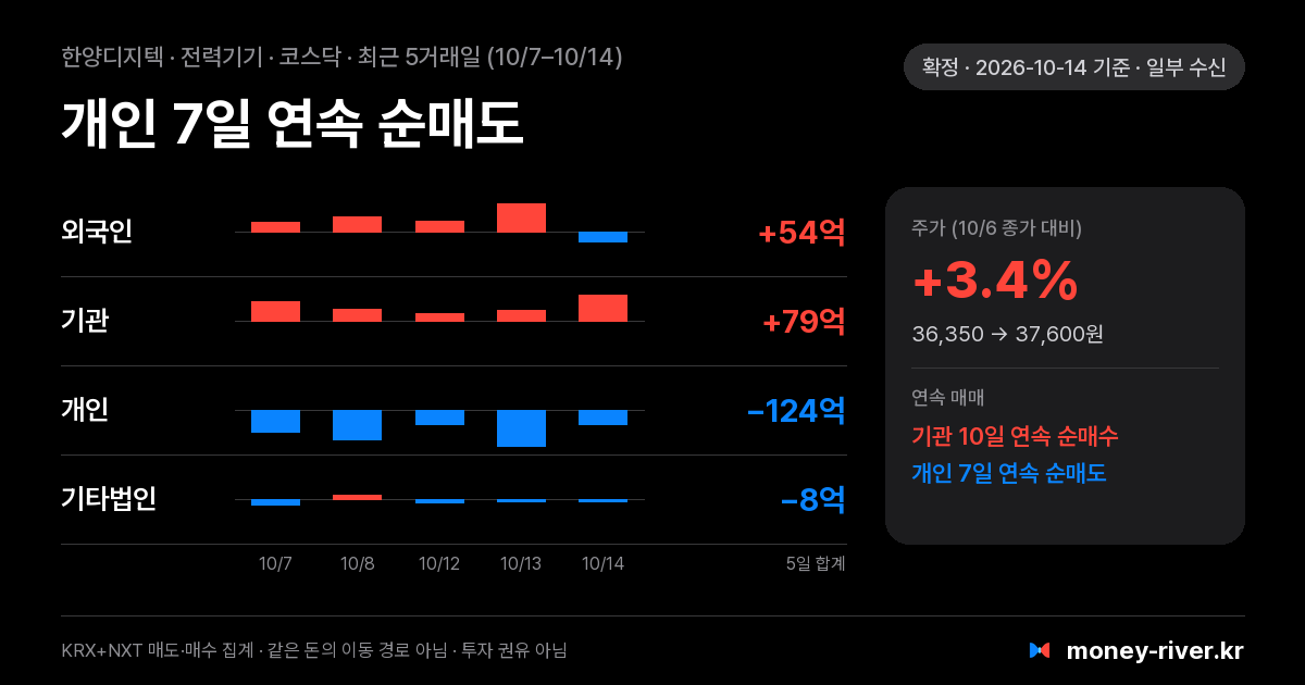 한양디지텍 최근 5거래일 외국인·기관·개인·기타법인 순매수