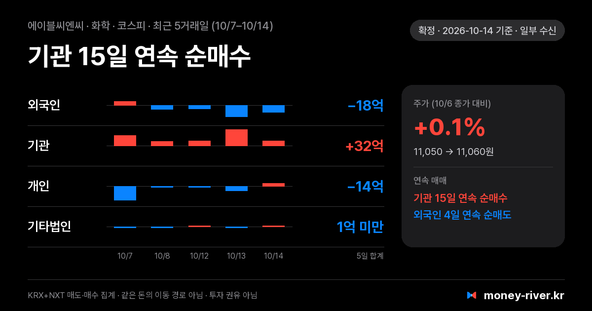 에이블씨엔씨 최근 5거래일 외국인·기관·개인·기타법인 순매수