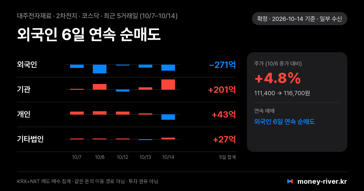 대주전자재료 최근 5거래일 외국인·기관·개인·기타법인 순매수