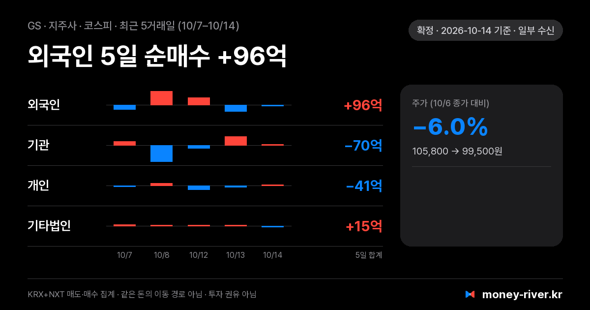 GS 최근 5거래일 외국인·기관·개인·기타법인 순매수